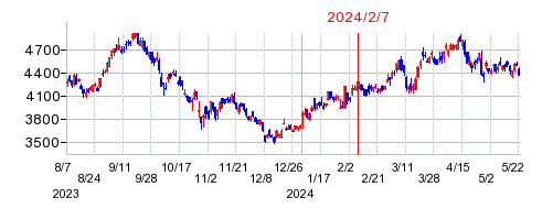 2024年2月7日 11:15前後のの株価チャート